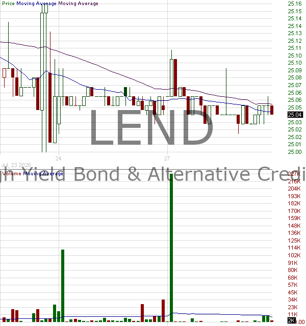 LEND - SEI High Yield Bond Alternative Credit ETF 15 minute intraday candlestick chart ~15 minute delay