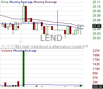 LEND - SEI High Yield Bond Alternative Credit ETF 15 minute intraday candlestick chart ~15 minute delay