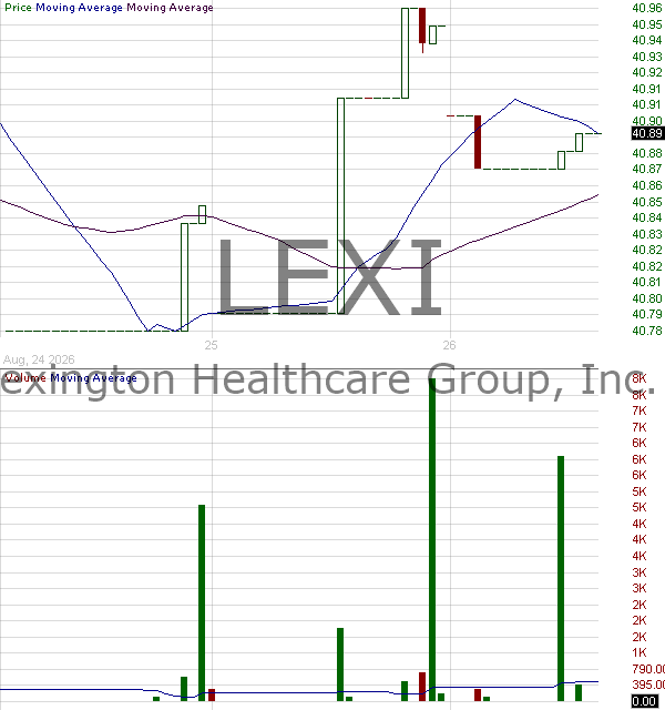 LEXI - Alexis Practical Tactical ETF 15 minute intraday candlestick chart ~15 minute delay