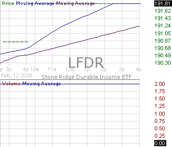LFDR - LifeX Durable Income ETF 15 minute intraday candlestick chart ~15 minute delay