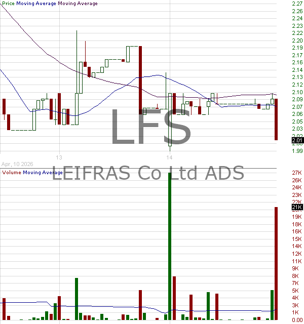 LFS - LEIFRAS Co. Ltd. - ADR 15 minute intraday candlestick chart ~15 minute delay