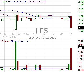 LFS - LEIFRAS Co. Ltd. - ADR 15 minute intraday candlestick chart ~15 minute delay