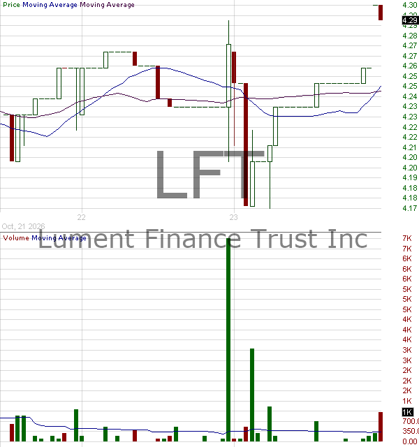 LFT - Lument Finance Trust Inc. 15 minute intraday candlestick chart ~15 minute delay
