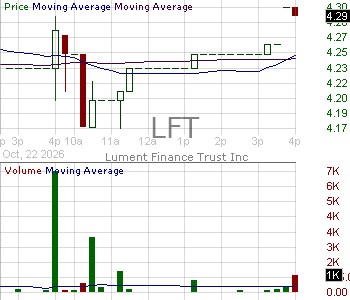 LFT - Lument Finance Trust Inc. 15 minute intraday candlestick chart ~15 minute delay
