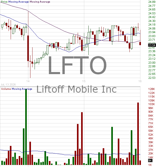 LFTO - Liftoff Mobile Inc. 15 minute intraday candlestick chart ~15 minute delay