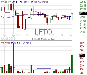 LFTO - Liftoff Mobile Inc. 15 minute intraday candlestick chart ~15 minute delay