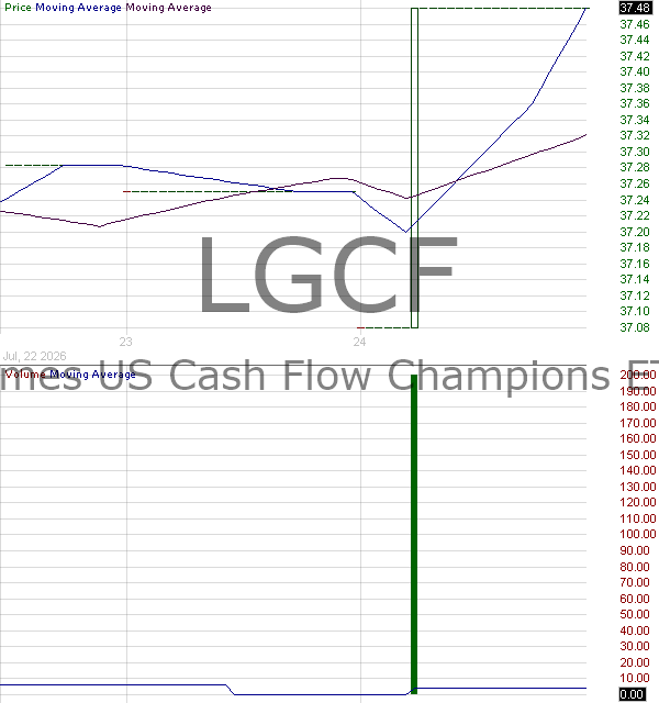 LGCF - Themes US Cash Flow Champions ETF 15 minute intraday candlestick chart ~15 minute delay