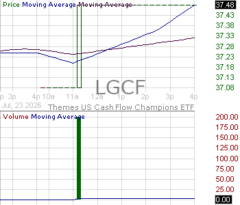 LGCF - Themes US Cash Flow Champions ETF 15 minute intraday candlestick chart ~15 minute delay