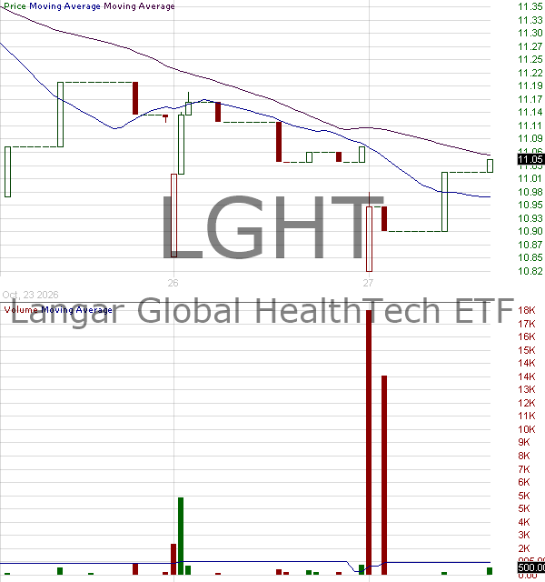 LGHT - Langar Global HealthTech ETF 15 minute intraday candlestick chart ~15 minute delay