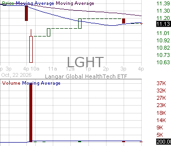 LGHT - Langar Global HealthTech ETF 15 minute intraday candlestick chart ~15 minute delay