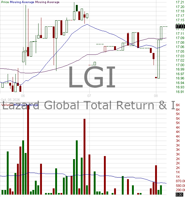 LGI - Lazard Global Total Return and Income Fund 15 minute intraday candlestick chart ~15 minute delay
