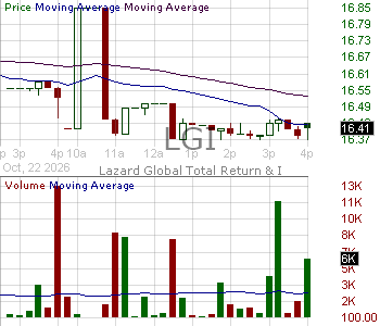LGI - Lazard Global Total Return and Income Fund 15 minute intraday candlestick chart ~15 minute delay