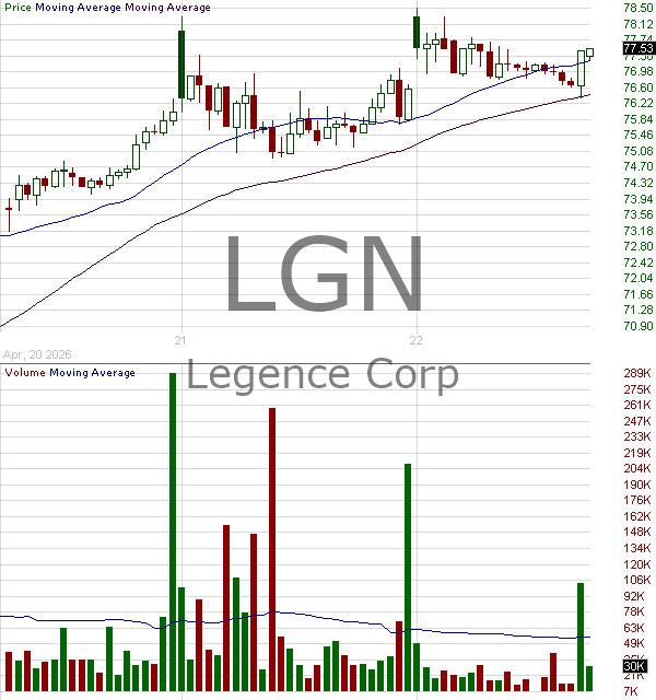 LGN - Legence Corp. 15 minute intraday candlestick chart ~15 minute delay