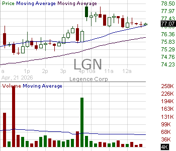 LGN - Legence Corp. 15 minute intraday candlestick chart ~15 minute delay