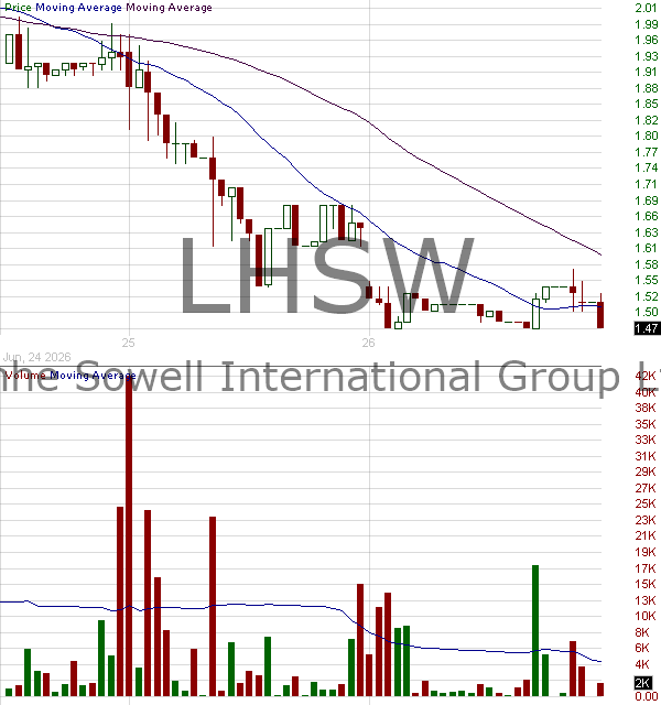LHSW - Lianhe Sowell International Group Ltd Ordinary Shares 15 minute intraday candlestick chart ~15 minute delay