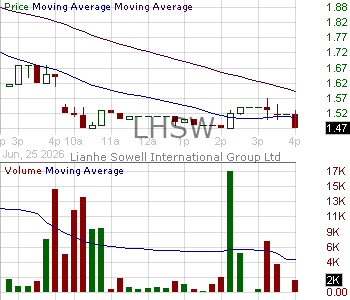 LHSW - Lianhe Sowell International Group Ltd Ordinary Shares 15 minute intraday candlestick chart ~15 minute delay