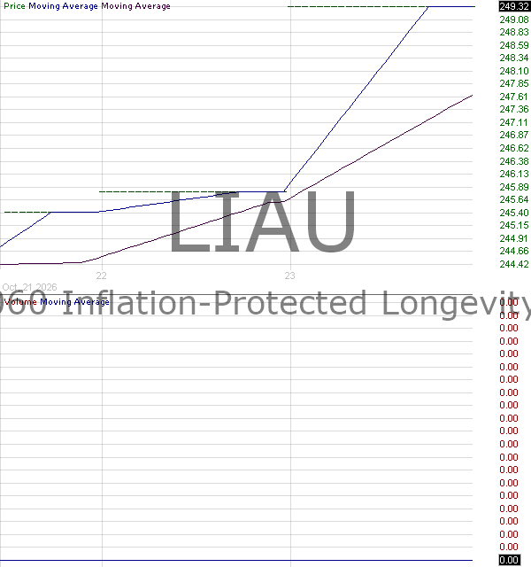 LIAU - LifeX 2060 Inflation-Protected Longevity Income ETF 15 minute intraday candlestick chart ~15 minute delay