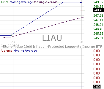 LIAU - LifeX 2060 Inflation-Protected Longevity Income ETF 15 minute intraday candlestick chart ~15 minute delay