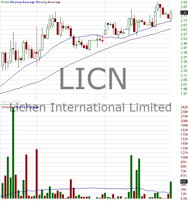 LICN - Lichen International Limited Ordinary Shares 15 minute intraday candlestick chart ~15 minute delay