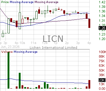 LICN - Lichen International Limited Ordinary Shares 15 minute intraday candlestick chart ~15 minute delay