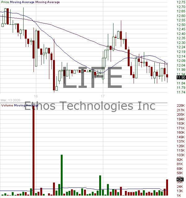 LIFE - Ethos Technologies Inc. 15 minute intraday candlestick chart ~15 minute delay