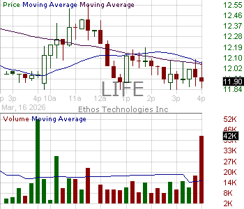 LIFE - Ethos Technologies Inc. 15 minute intraday candlestick chart ~15 minute delay