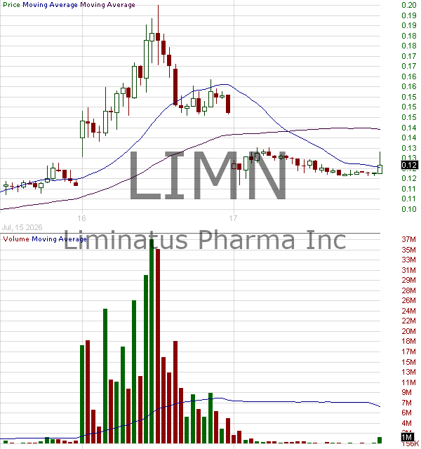 LIMN - Liminatus Pharma Inc. 15 minute intraday candlestick chart ~15 minute delay