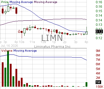 LIMN - Liminatus Pharma Inc. 15 minute intraday candlestick chart ~15 minute delay