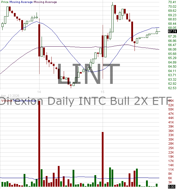 LINT - Direxion Daily INTC Bull 2X ETF 15 minute intraday candlestick chart ~15 minute delay