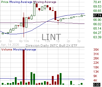 LINT - Direxion Daily INTC Bull 2X ETF 15 minute intraday candlestick chart ~15 minute delay