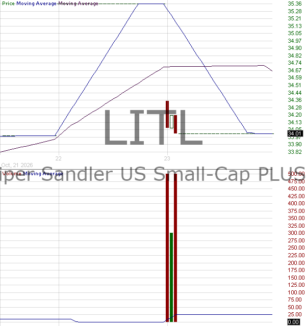 LITL - Simplify Piper Sandler US Small-Cap PLUS Income ETF 15 minute intraday candlestick chart ~15 minute delay