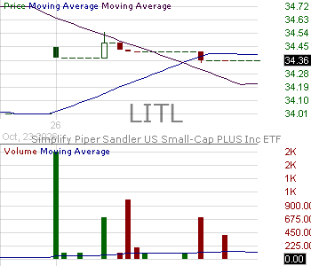 LITL - Simplify Piper Sandler US Small-Cap PLUS Income ETF 15 minute intraday candlestick chart ~15 minute delay