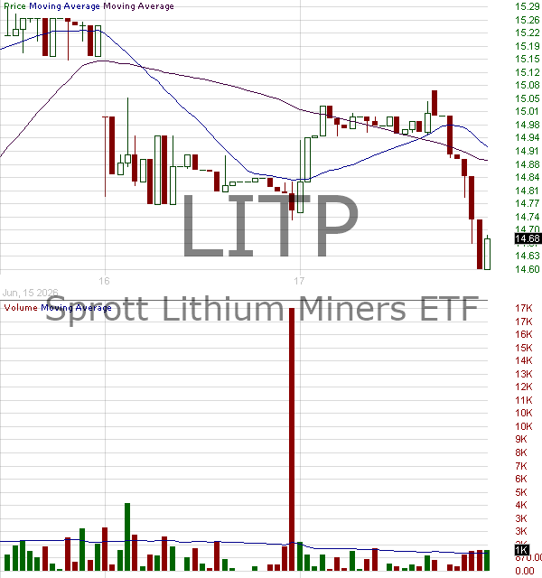 LITP - Sprott Lithium Miners ETF 15 minute intraday candlestick chart ~15 minute delay