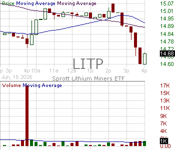 LITP - Sprott Lithium Miners ETF 15 minute intraday candlestick chart ~15 minute delay