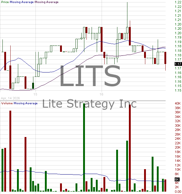 LITS - Lite Strategy Inc. 15 minute intraday candlestick chart ~15 minute delay