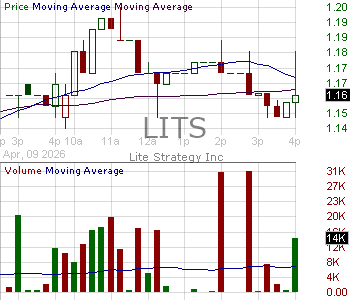 LITS - Lite Strategy Inc. 15 minute intraday candlestick chart ~15 minute delay