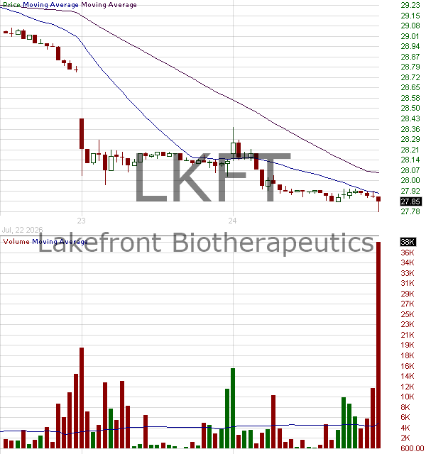 LKFT - Lakefront Biotherapeutics - ADR 15 minute intraday candlestick chart ~15 minute delay