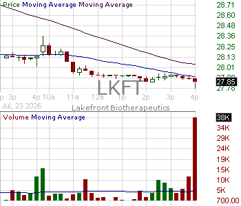 LKFT - Lakefront Biotherapeutics - ADR 15 minute intraday candlestick chart ~15 minute delay