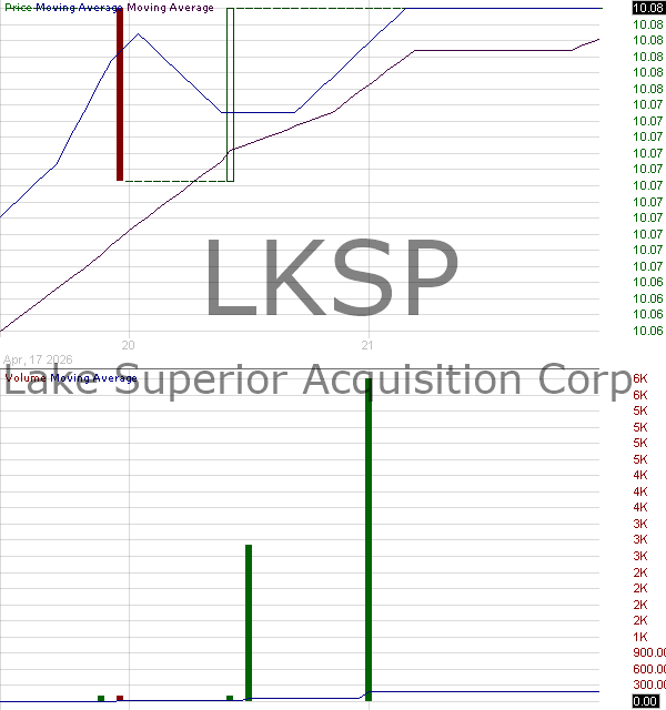 LKSP - Lake Superior Acquisition Corp. Ordinary Shares 15 minute intraday candlestick chart ~15 minute delay