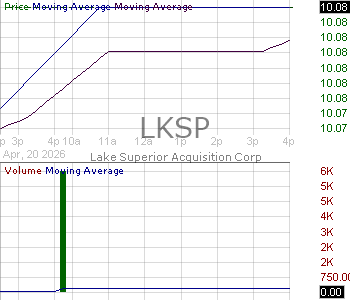 LKSP - Lake Superior Acquisition Corp. Ordinary Shares 15 minute intraday candlestick chart ~15 minute delay