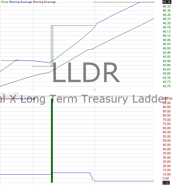 LLDR - Global X Long-Term Treasury Ladder ETF 15 minute intraday candlestick chart ~15 minute delay