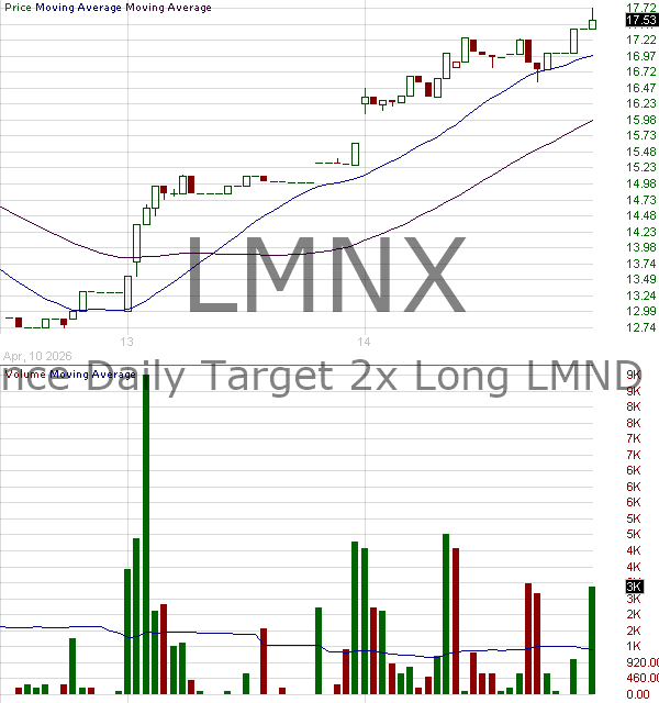 LMNX - Defiance Daily Target 2x Long LMND ETF 15 minute intraday candlestick chart ~15 minute delay