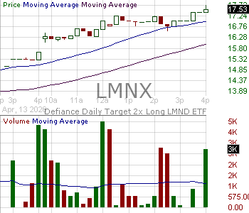 LMNX - Defiance Daily Target 2x Long LMND ETF 15 minute intraday candlestick chart ~15 minute delay