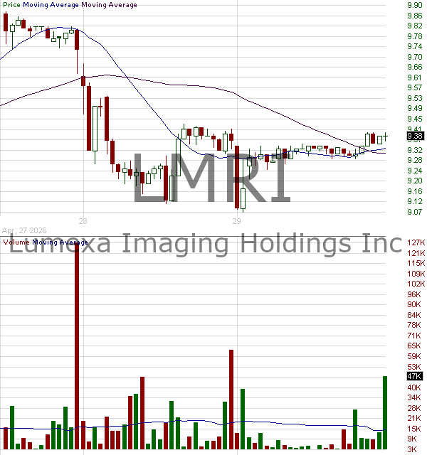 LMRI - Lumexa Imaging Holdings Inc. 15 minute intraday candlestick chart ~15 minute delay