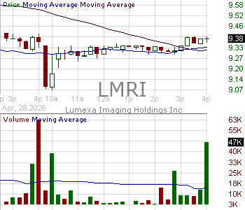 LMRI - Lumexa Imaging Holdings Inc. 15 minute intraday candlestick chart ~15 minute delay