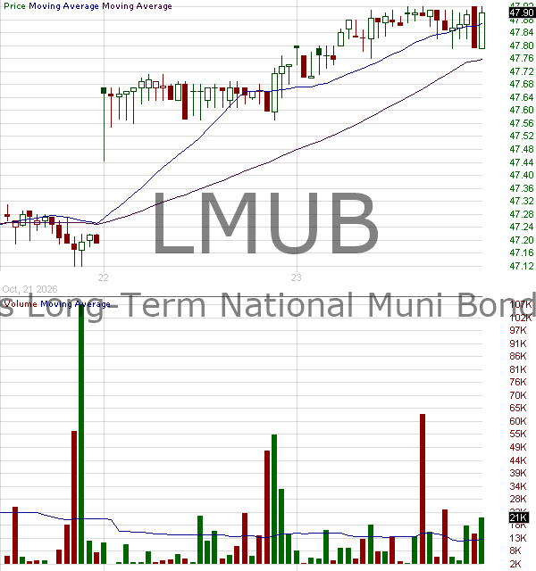 LMUB - iShares Long-Term National Muni Bond ETF 15 minute intraday candlestick chart ~15 minute delay