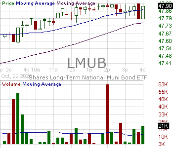 LMUB - iShares Long-Term National Muni Bond ETF 15 minute intraday candlestick chart ~15 minute delay