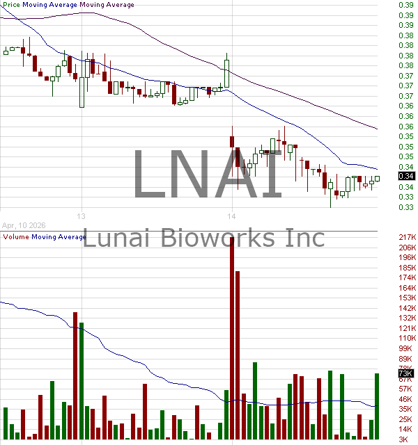 LNAI - Lunai Bioworks Inc. 15 minute intraday candlestick chart ~15 minute delay