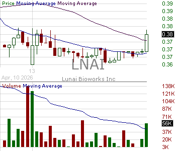 LNAI - Lunai Bioworks Inc. 15 minute intraday candlestick chart ~15 minute delay