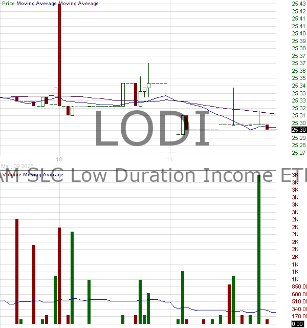 LODI - ETF Series Solutions AAM SLC Low Duration Income 15 minute intraday candlestick chart ~15 minute delay